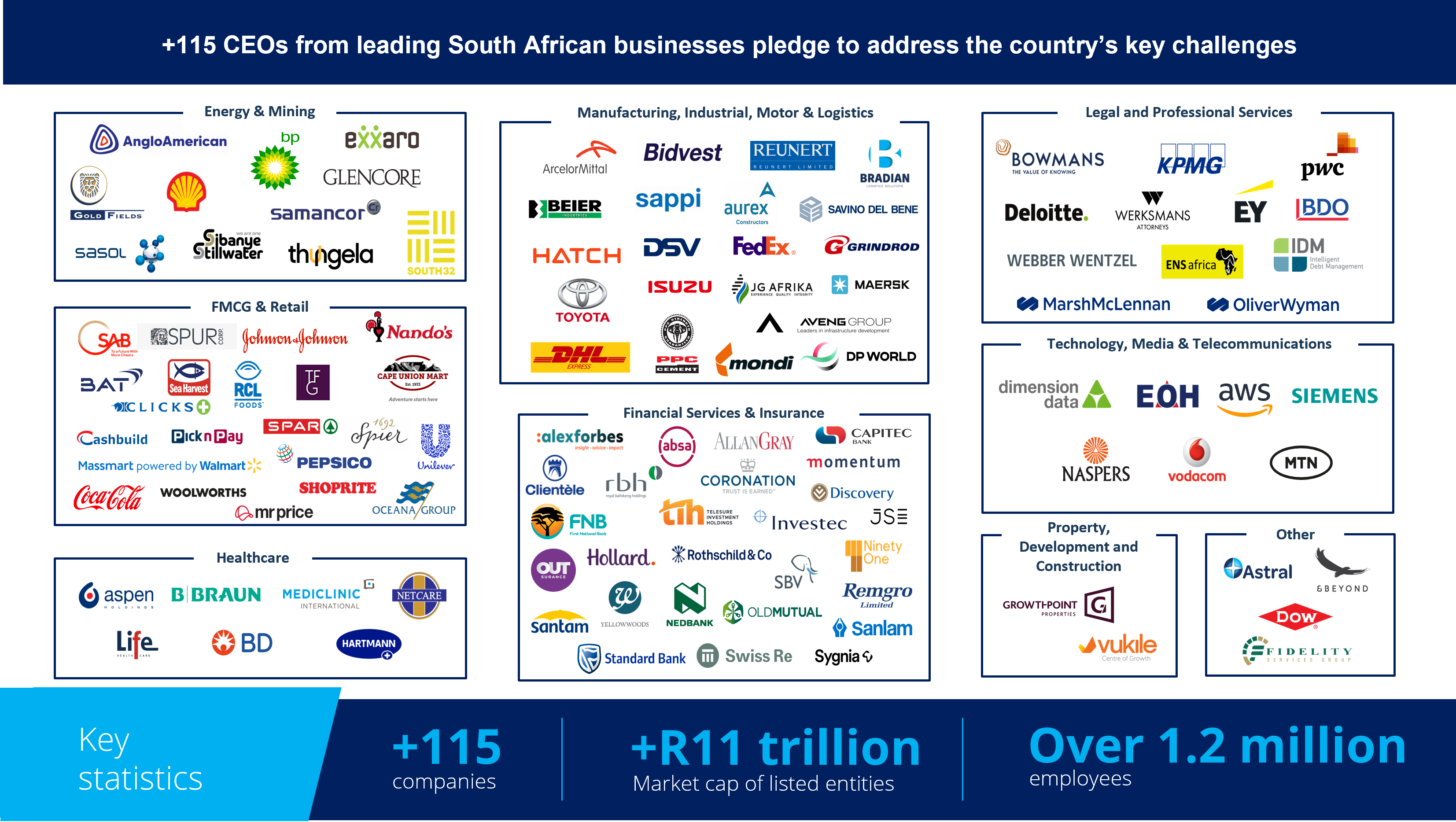 115 companies pledge commitment in developing the country